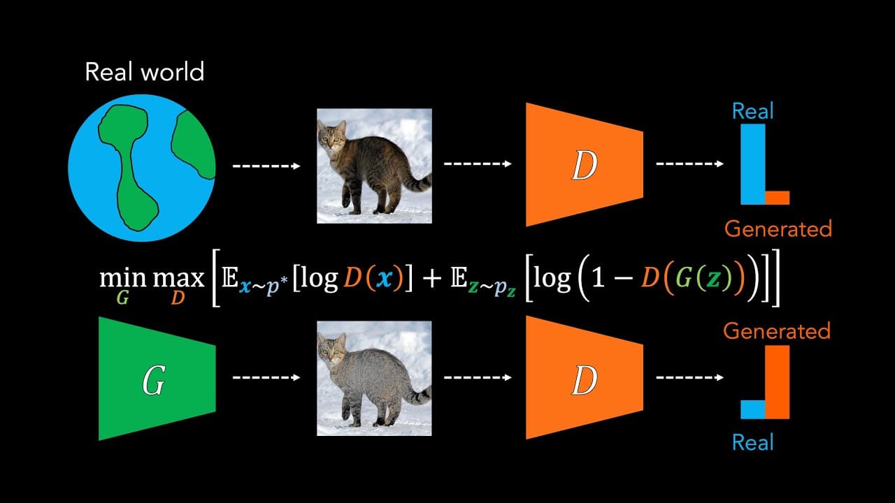 Generative Adversarial Networks (GANs) Explained